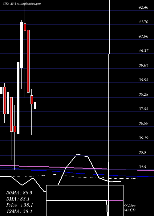 monthly chart AvistaCorporation
