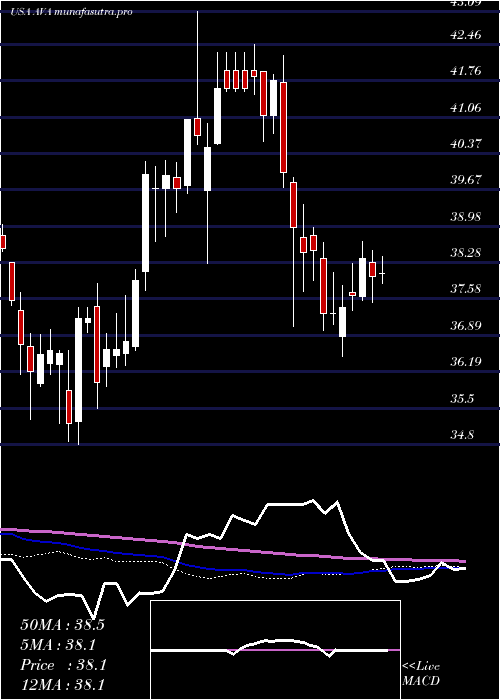 weekly chart AvistaCorporation