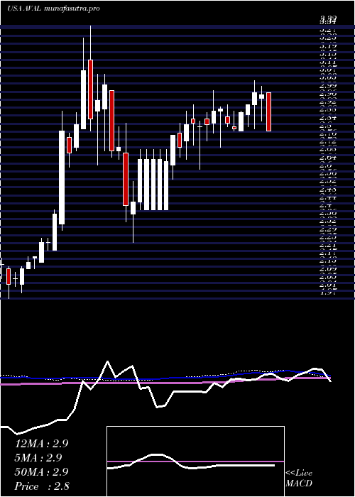  weekly chart GrupoAval
