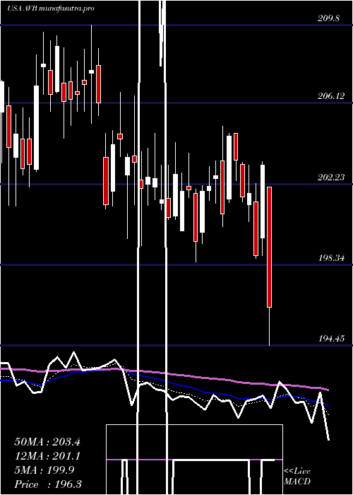  Daily chart AvalonbayCommunities