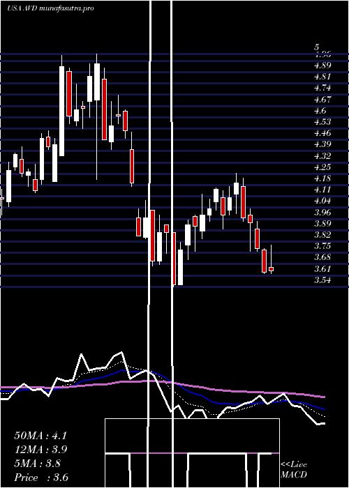 Daily chart AmericanVanguard