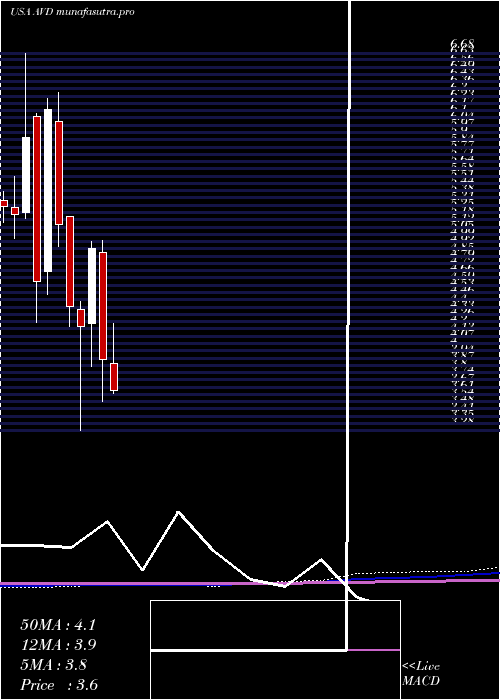 monthly chart AmericanVanguard