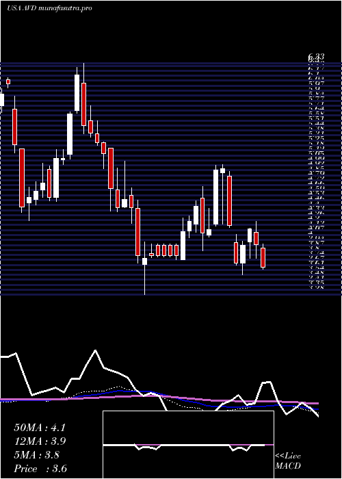 weekly chart AmericanVanguard