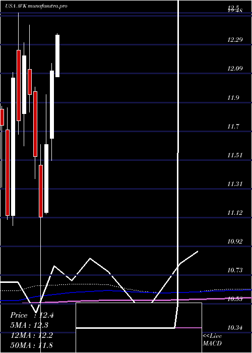 monthly chart AdventClaymore