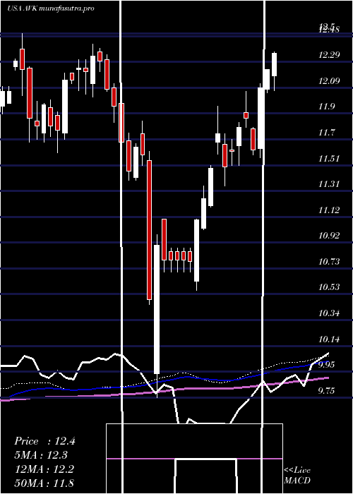 weekly chart AdventClaymore