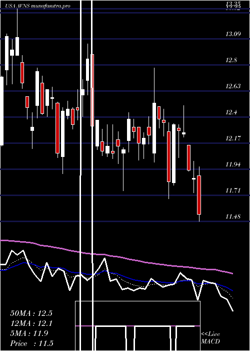 Daily chart AvanosMedical