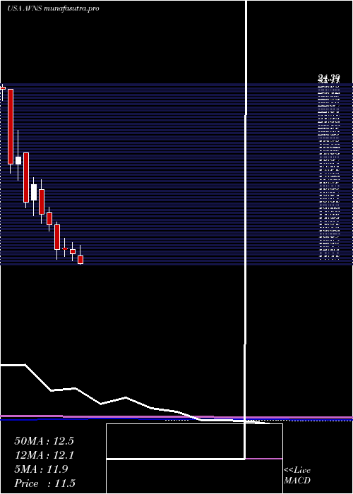monthly chart AvanosMedical