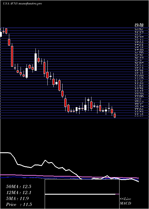 weekly chart AvanosMedical