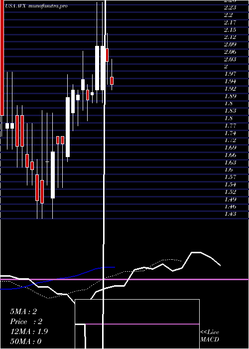  Daily chart AvxCorporation