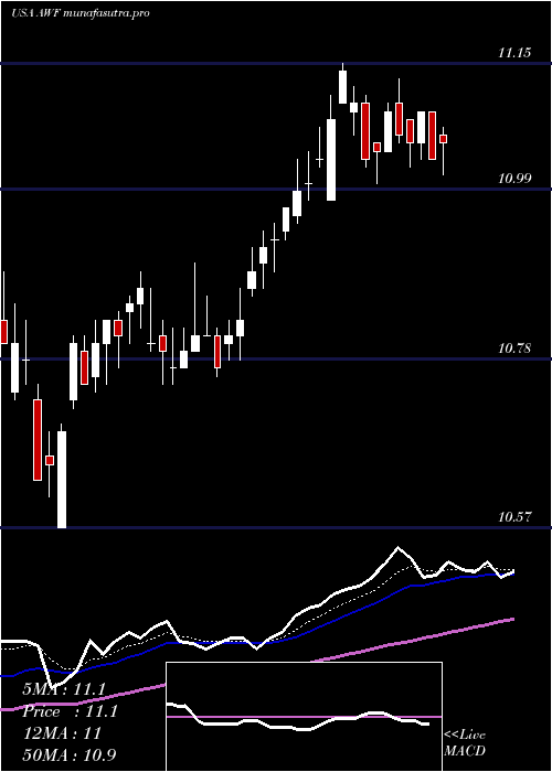 Daily chart AllianceWorld