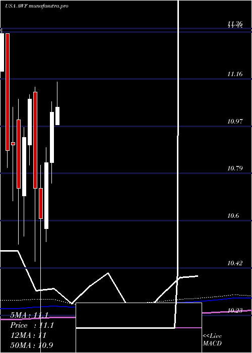 monthly chart AllianceWorld