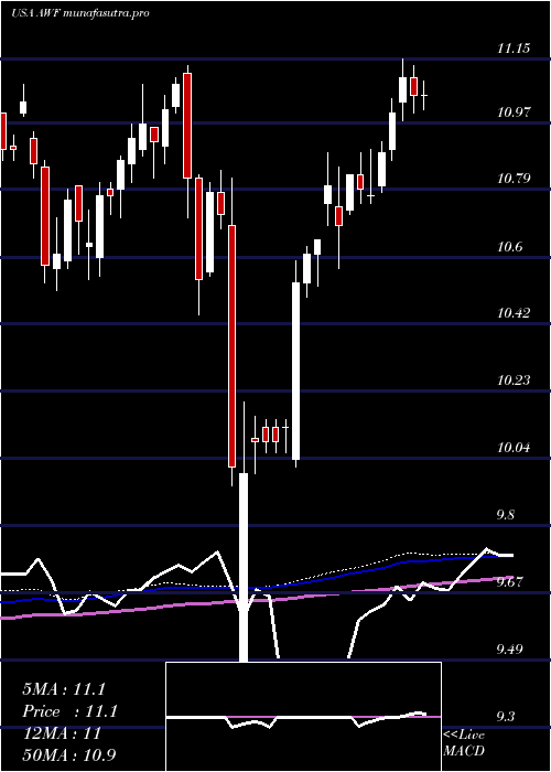 weekly chart AllianceWorld