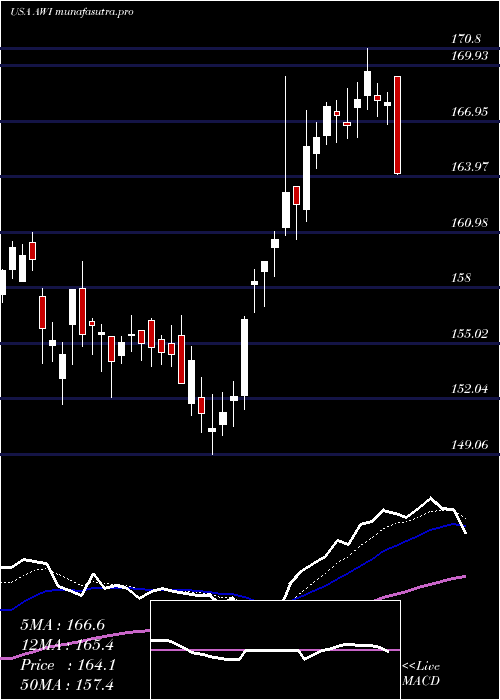 Daily chart ArmstrongWorld