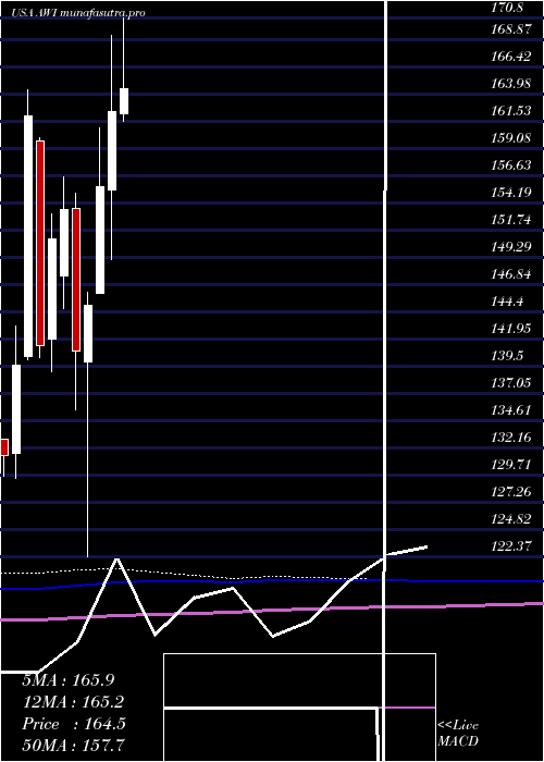monthly chart ArmstrongWorld
