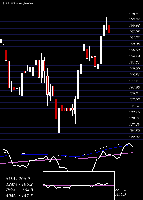 weekly chart ArmstrongWorld