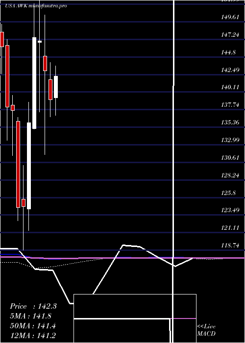 monthly chart AmericanWater