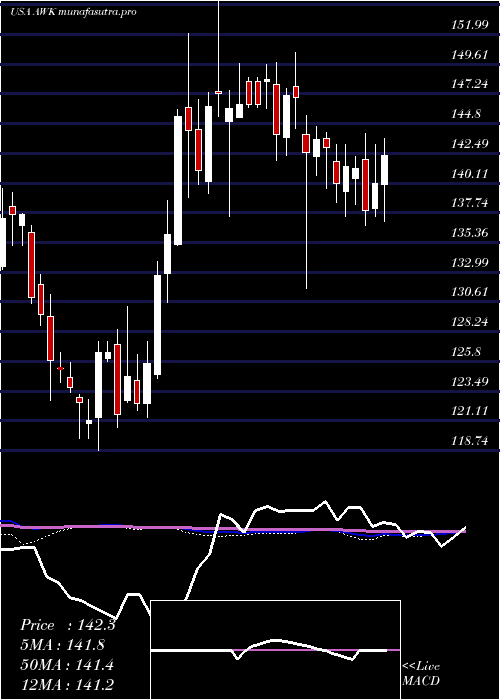 weekly chart AmericanWater