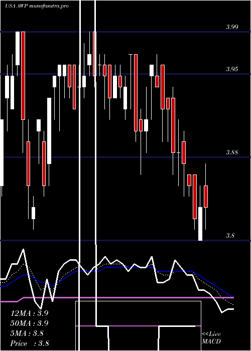 Daily chart AberdeenGlobal