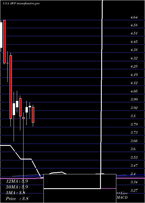 monthly chart AberdeenGlobal