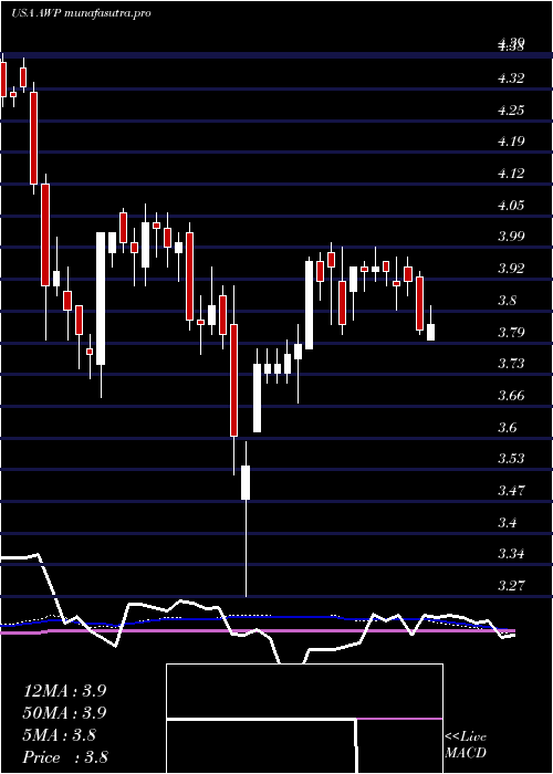 weekly chart AberdeenGlobal