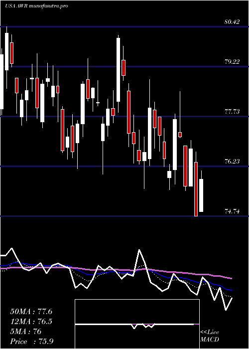 Daily chart AmericanStates