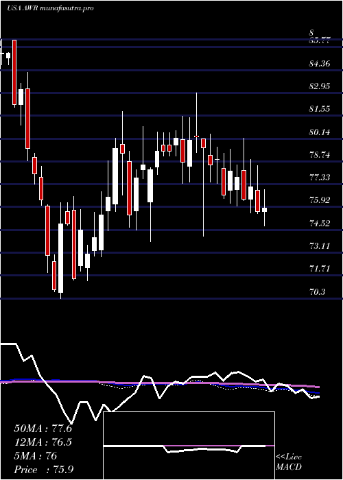 weekly chart AmericanStates