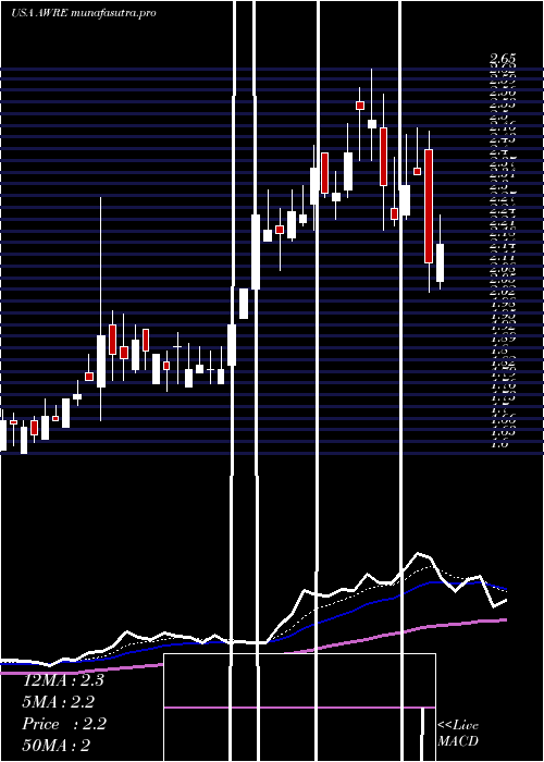  Daily chart AwareInc