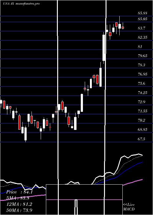 Daily chart AxosFinancial