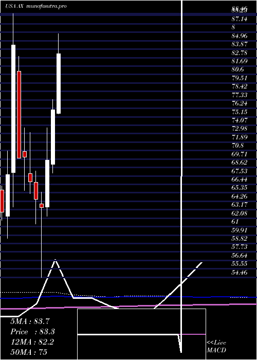 monthly chart AxosFinancial