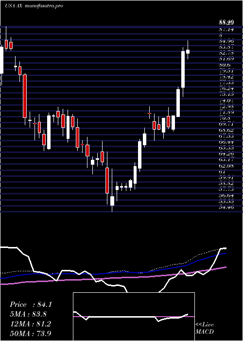weekly chart AxosFinancial