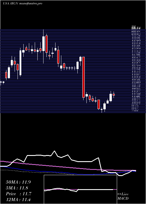 weekly chart AxogenInc