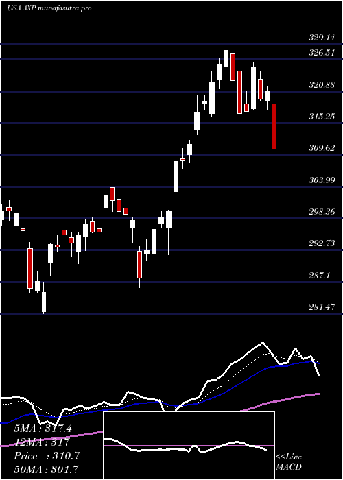 Daily chart AmericanExpress
