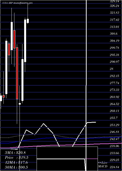 monthly chart AmericanExpress