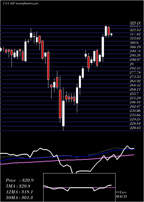weekly chart AmericanExpress