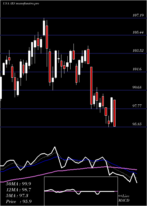 Daily chart AxisCapital