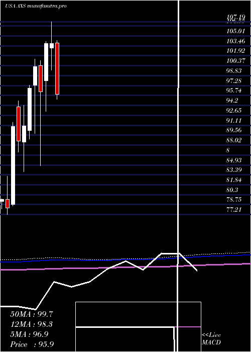 monthly chart AxisCapital