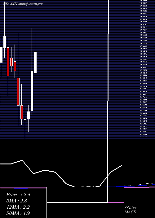 monthly chart AxtInc
