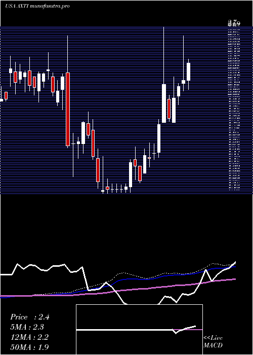 weekly chart AxtInc