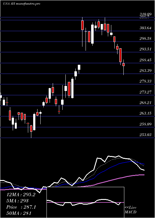 Daily chart AcuityBrands