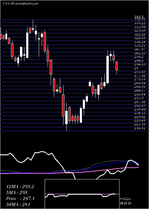 weekly chart AcuityBrands