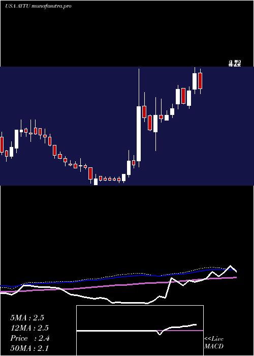  weekly chart AytuBioscience