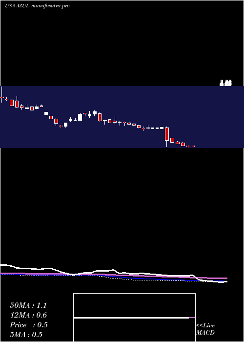  weekly chart AzulS