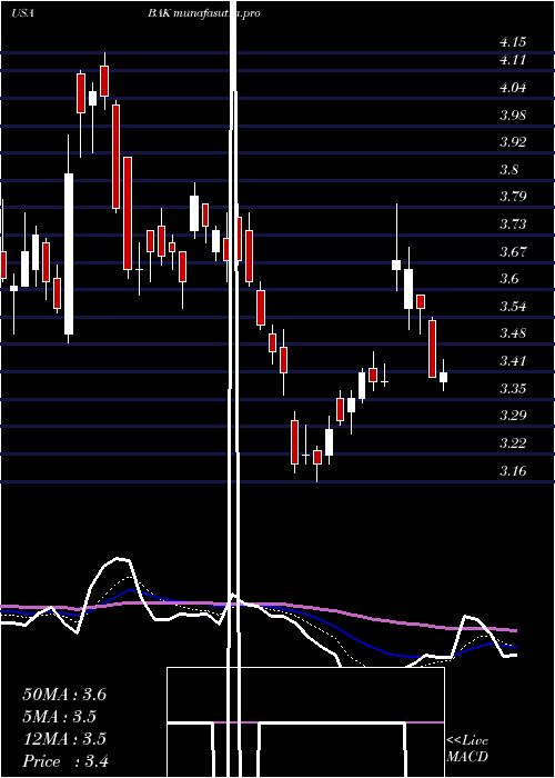 Daily chart BraskemS