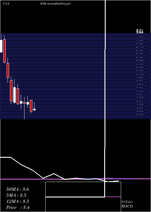 monthly chart BraskemS