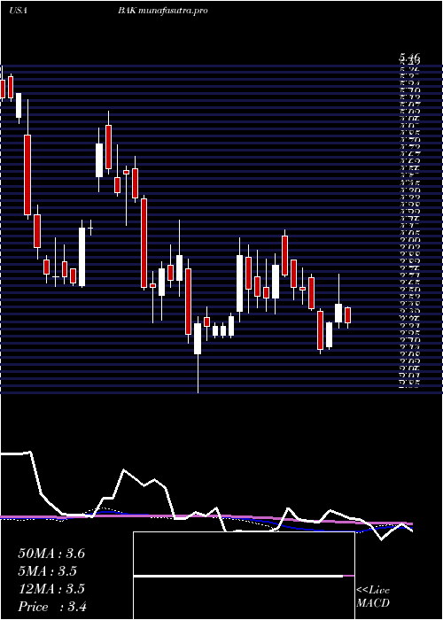 weekly chart BraskemS