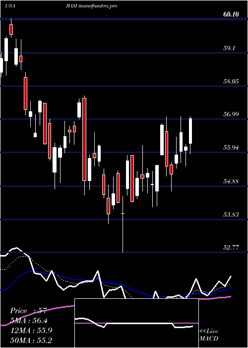Daily chart BrookfieldAsset