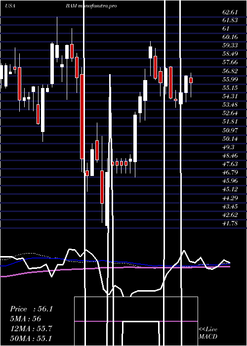 weekly chart BrookfieldAsset