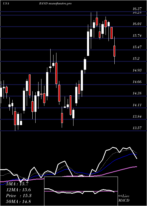 Daily chart BandwidthInc
