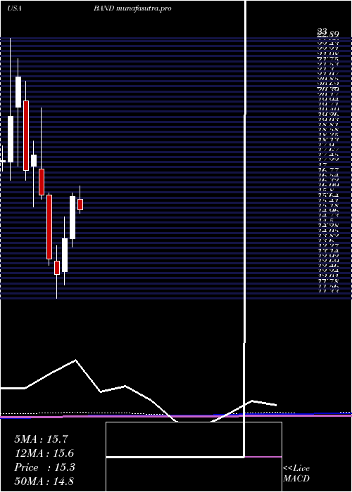 monthly chart BandwidthInc