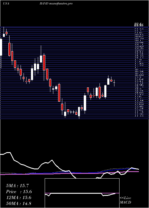 weekly chart BandwidthInc